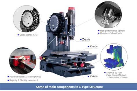 components of cnc machine|components of cnc milling machine.